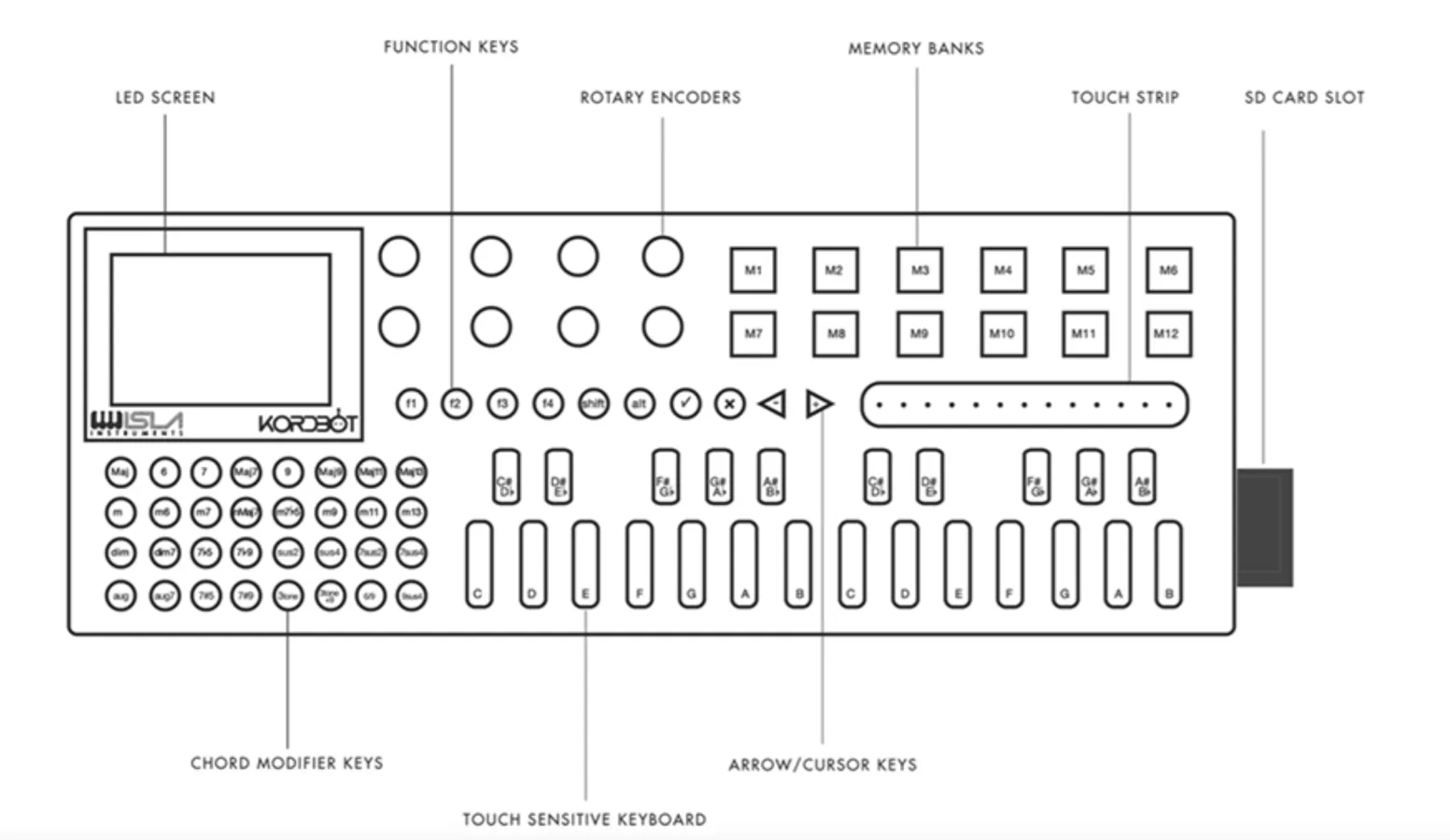 KordBot layout